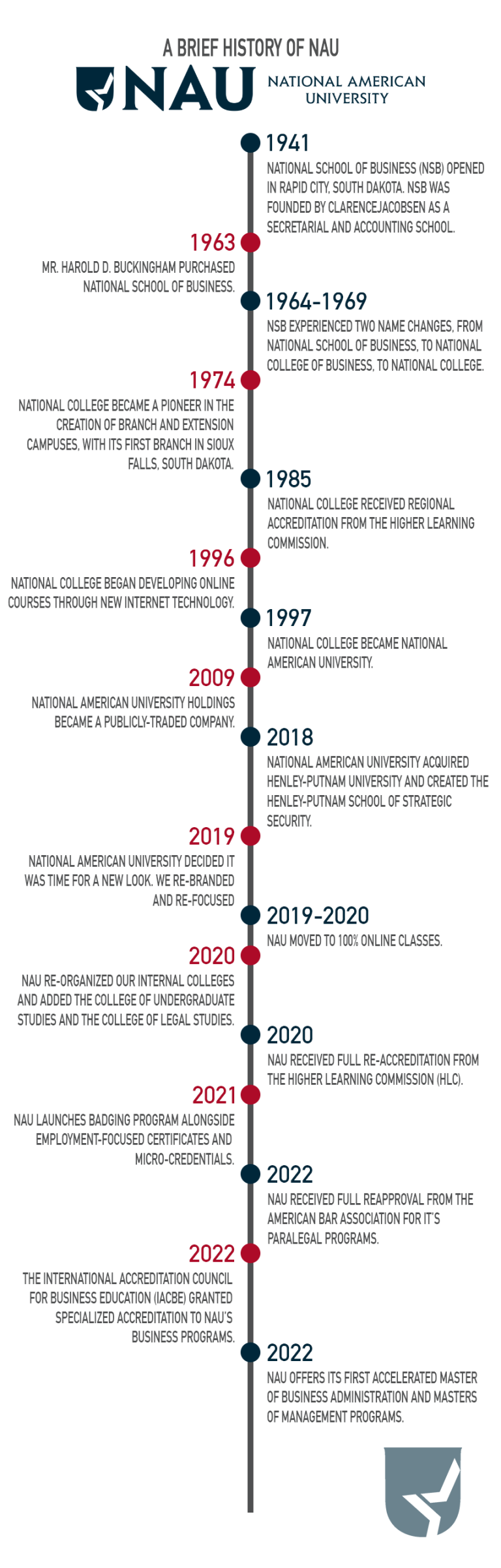 A Brief History of NAU